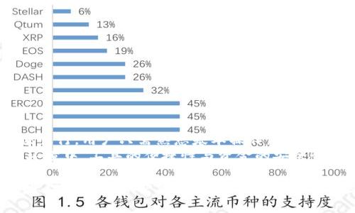    如何使用Tokenim6以太坊钱包？这些操作技巧助你轻松管理资产  / 

 guanjianci  Tokenim6, 以太坊钱包, 加密货币, 资产管理  /guanjianci 

引言
在区块链技术飞速发展的今天，以太坊作为一种领先的智能合约平台，吸引了大量的投资者和开发者。而在以太坊生态系统中，数字钱包是用户管理加密货币和参与各种区块链活动的重要工具。Tokenim6便是一个兼具安全性与便利性的以太坊钱包。接下来，我们将深入探讨Tokenim6的使用方法及其优势，帮助用户充分发挥其功能。

Tokenim6概述
Tokenim6作为一款以太坊钱包，其设计旨在为用户提供安全、快捷的资产管理体验。Tokenim6支持多种标准的以太坊代币，操作直观，适合各类用户。此外，它还提供了一些高级功能，如多签名交易、大额资产管理及与去中心化应用的无缝连接。

如何下载和安装Tokenim6
首先，访问Tokenim6的官方网站，选择与你的操作系统兼容的版本进行下载。安装过程相对简单，用户只需按照提示完成安装即可。在使用前，确保软件是最新版本，以享受最新的安全和功能更新。

创建钱包
安装完成后，启动Tokenim6，用户将看到创建新钱包或导入现有钱包的选项。选择“创建新钱包”后，系统会引导用户设置安全密码和备份助记词。助记词是恢复钱包的重要信息，务必妥善保管，并建议用户离线存储。

资金管理与转账
在Tokenim6中，添加资金非常简单。用户可以通过转账将以太坊或其他代币发送至钱包地址。点击“接收”按钮后，用户将获得独特的地址或二维码，便于简单转账。
另一方面，进行转账时，选择“发送”按钮，输入接收方的地址以及转账金额。提醒用户，不同的代币可能会有不同的处理手续费，务必在确认前再次检查。

如何添加和管理代币
Tokenim6的代币管理功能十分强大。用户可以在设置中选择添加新的代币。在搜索框中输入代币的名称或合约地址，系统便会自动识别该代币并添加到钱包里。这样，用户就可以在一个地方管理所有的代币，便于随时查看和操作。

Tokenim6的安全性
安全性是加密钱包最重要的考虑因素之一。Tokenim6采用了多种安全技术来保护用户的资产，包括但不限于加密算法、双因素身份验证及冷存储选项。用户在设置钱包时，务必启用双因素身份验证，以提高账户的安全性。此外，选择一个强壮的密码，不同于其他在线账户的密码，更能增强安全防护。

参与去中心化应用（DApp）
随着以太坊生态系统的发展，许多去中心化应用应运而生，涵盖了从金融到娱乐等多个领域，Tokenim6支持用户直接与这些DApp进行交互。用户在Tokenim6中可以找到DApp的入口，在安全的环境下进行交易或参与其他活动。

常见问题解答
许多用户在使用Tokenim6时可能会遇到一些问题。以下是一些常见问题的解答，帮助用户快速解决疑惑：
strong1. 我可以恢复已删除的钱包吗？/strongbr/若用户已备份助记词，可以通过输入助记词来恢复钱包。否则，无法恢复已删除的钱包。 
strong2. 如何确保我的资产安全？/strongbr/定期更新软件，使用强密码及启用双因素认证，确保资产的安全性。 
strong3. 如果忘记密码该怎么办？/strongbr/若用户忘记密码但是保留助记词，依旧可以恢复钱包。记住，助记词的重要性不可小觑。 

结论
Tokenim6为用户提供了一个强大而灵活的平台，适合多种以太坊的使用场景。从创建钱包、管理资产到参与去中心化应用，每一个步骤都设计得简便易行。用户只需熟悉基本操作，便能充分利用Tokenim6的全部功能，为自己的加密货币投资旅程保驾护航。
虽然Tokenim6有众多优点，但在加密货币的世界中，用户也需保持谨慎意识，对可能受到的风险做好评估，以确保自身资产安全。在不断变化的市场环境中，工具的便捷性与资金的安全性同样重要，Tokenim6可能正是你所需要的利器。

总结而言，使用Tokenim6充分发挥其功能可以显著提升用户体验，同时也为管理加密资产提供了便利。不过，无论使用何种工具，用户的警惕与安全意识始终是保护资产安全的关键。希望本文能为你提供有用的信息，帮助你更好地理解和使用Tokenim6。这不仅仅是一个钱包，更是通往以太坊世界的钥匙。
